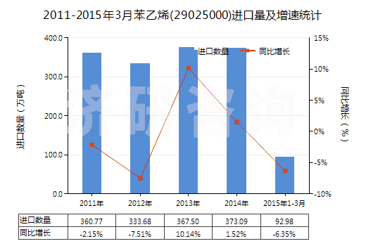 2011-2015年3月苯乙烯(29025000)進口量及增速統(tǒng)計